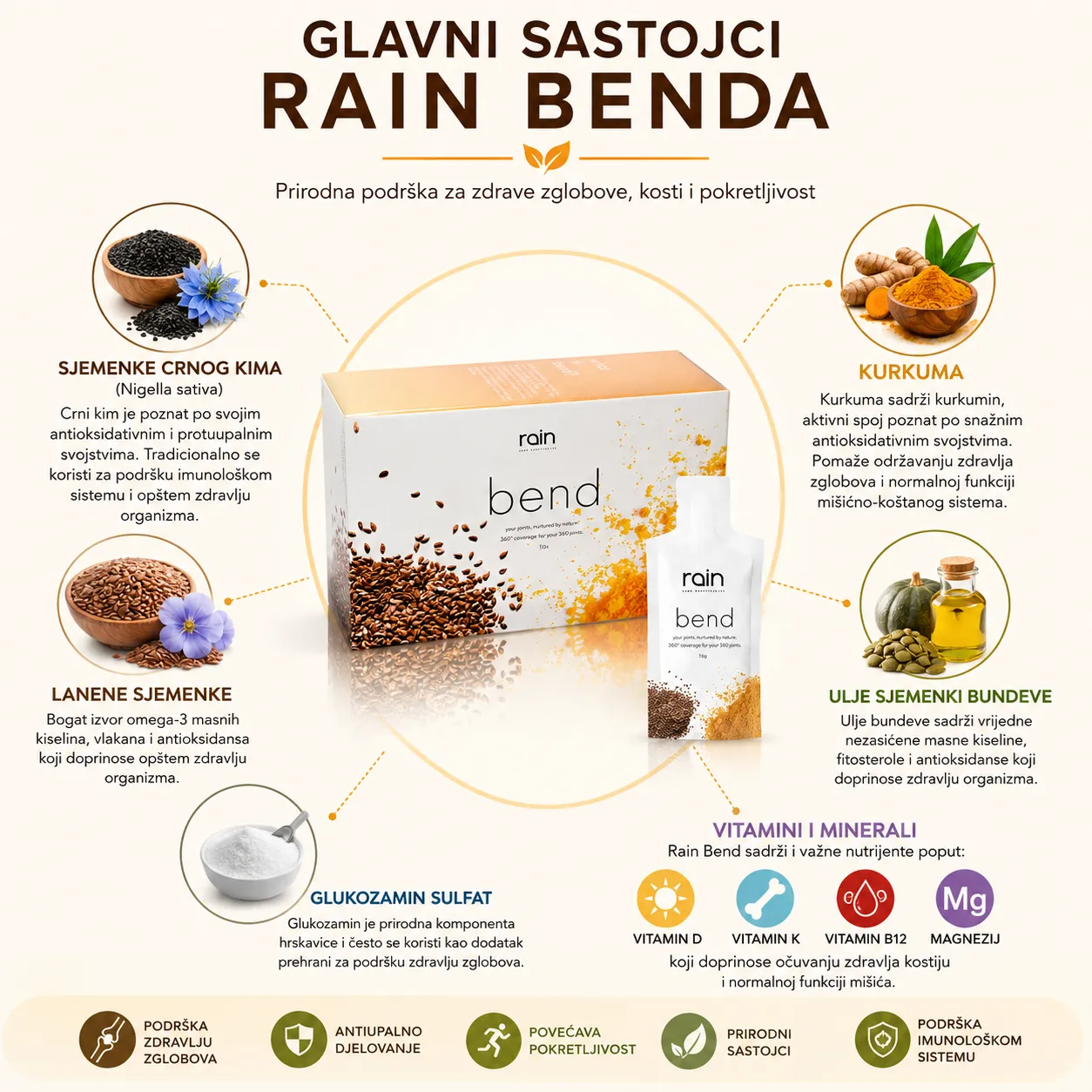 Rain Bend sastav – kurkuma, crni kim, glukozamin i vitamini za zglobove