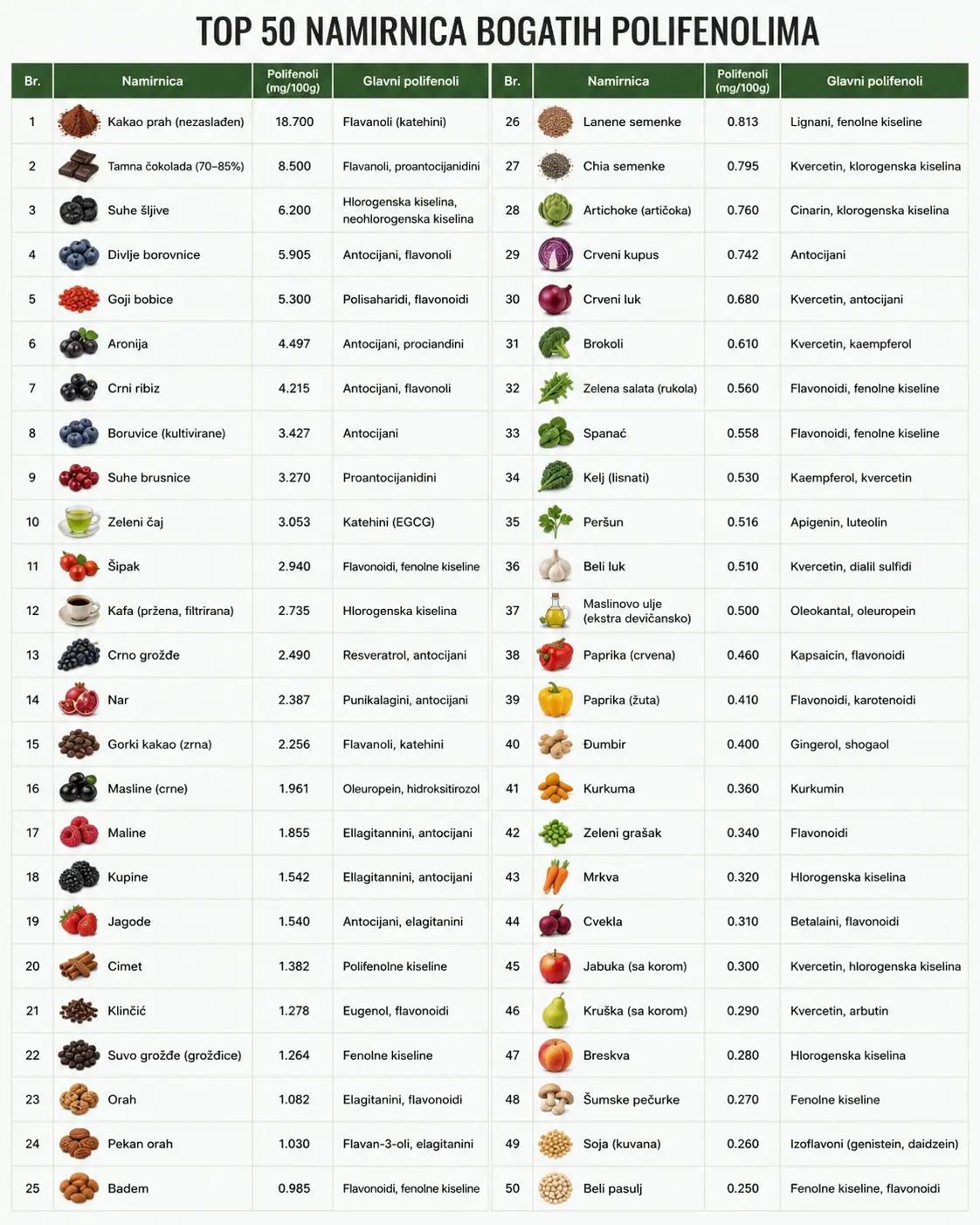 Top 50 namirnica bogatih polifenolima